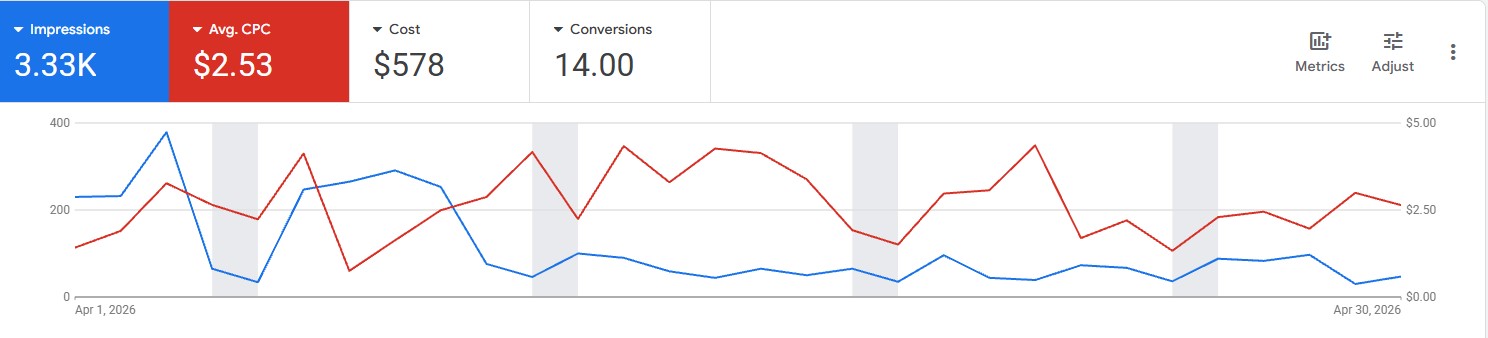 Google Ads for a storage unit client - 14 conversions