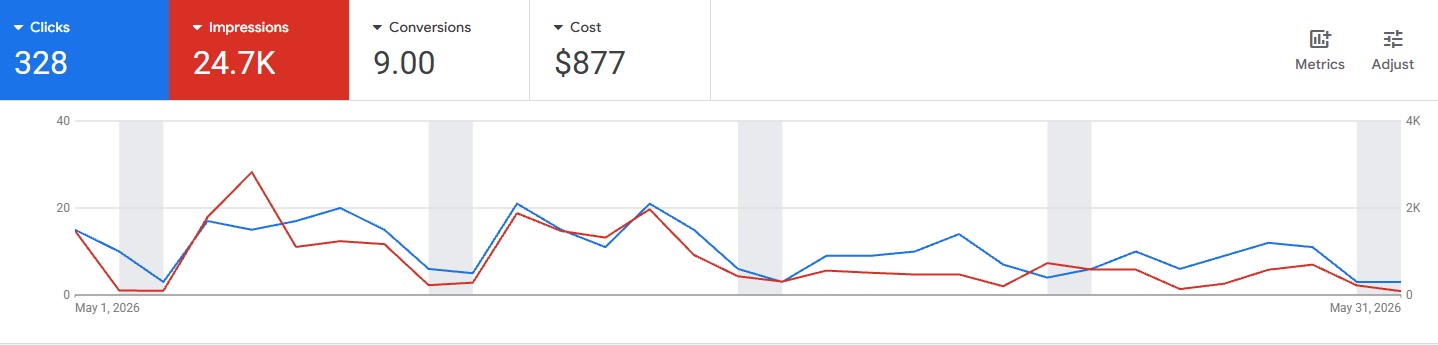 Google Ads for an exterior cleaning client - 9 conversions
