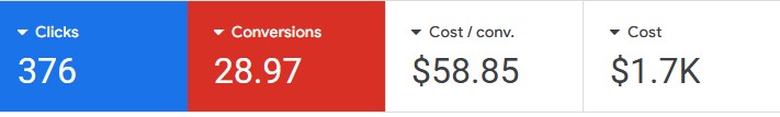 Google Ads for a plumbing client - 28 conversions
