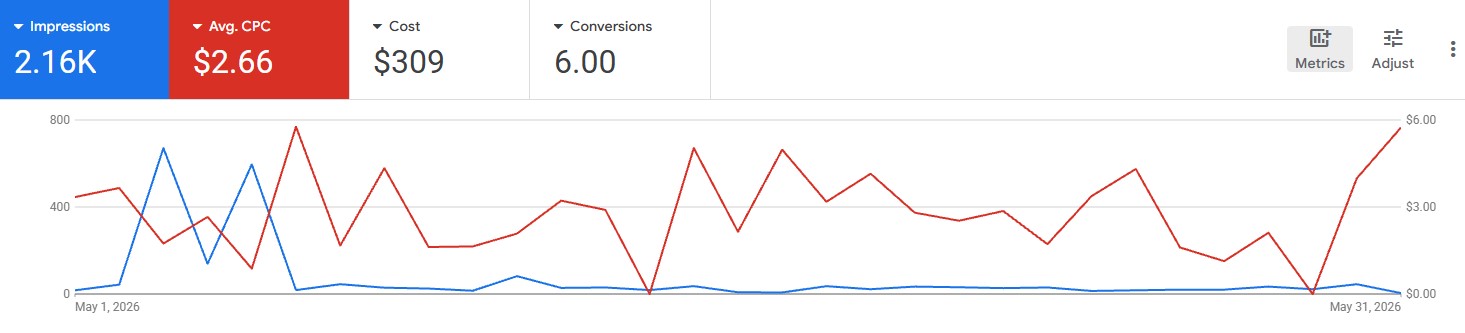 Google Ads for a pool building client -6 conversions