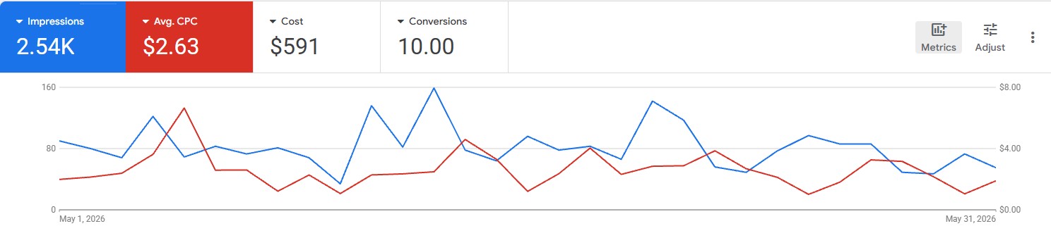 Google Ads for a storage unit client - 10 conversions
