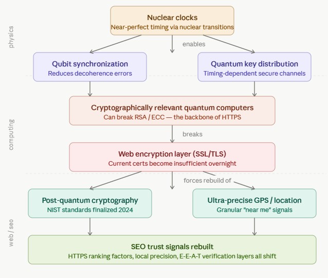 Inforgraph showing the impact of Nuclear Clocks on quantum computing and localized search terms.