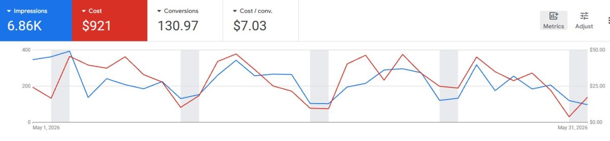 Google Ads for a physiotherapy client - 130 conversions